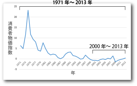 日本の過去の消費者物価指数