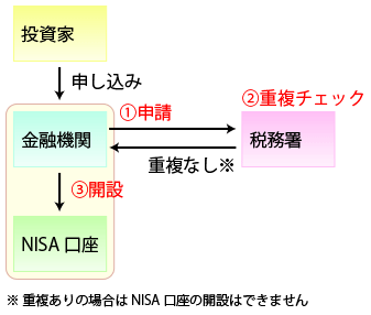 NISAの重複開設チェック