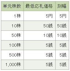 松井証券の最低応札価格