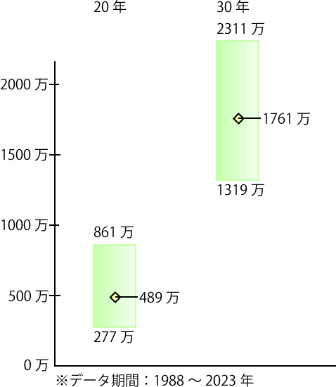 米国株式（S&P500）の運用結果の図