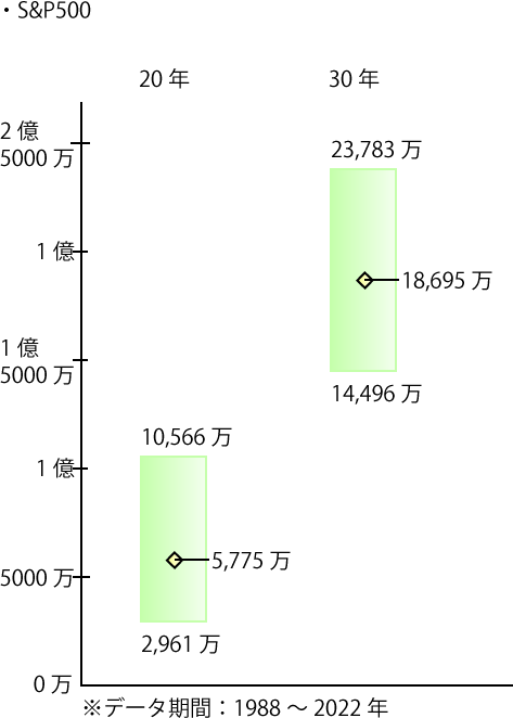 S&P500のETF積立の収益グラフ