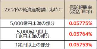 eMAXIS Slim オール・カントリーの信託報酬