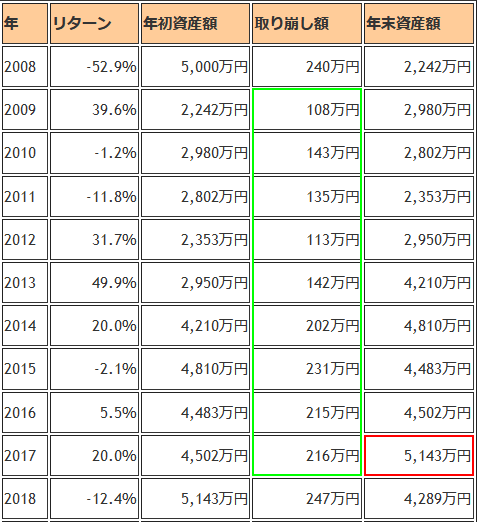 2008年の暴落後9年間の取り崩し額