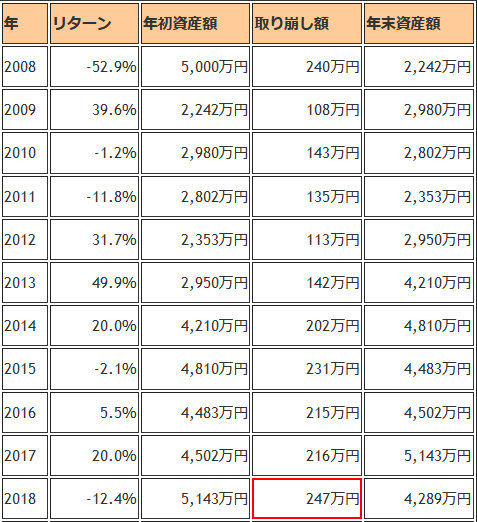 2018年1月の取り崩し額