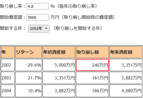 2002年1月の取り崩し額