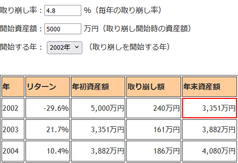 2002年の年末の資産額