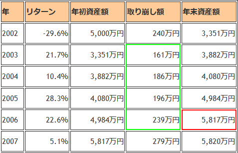 2002年の暴落後4年間の取り崩し額