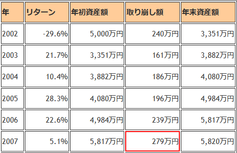 2007年1月の取り崩し額