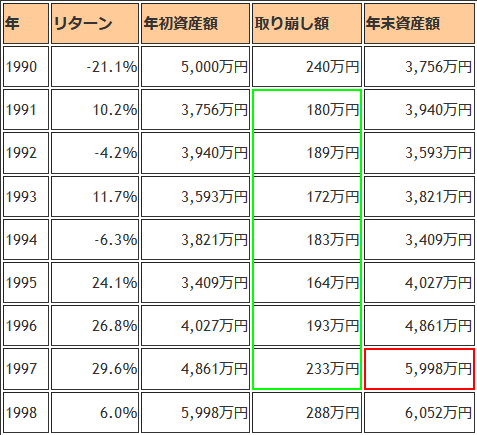 1990年の暴落後7年間の取り崩し額