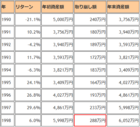 1998年1月の取り崩し額